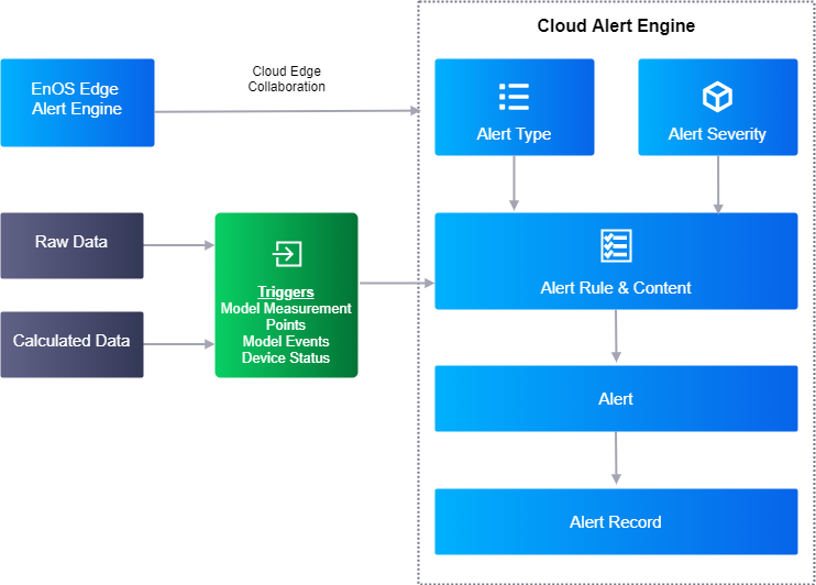 Figure: Event management message flow