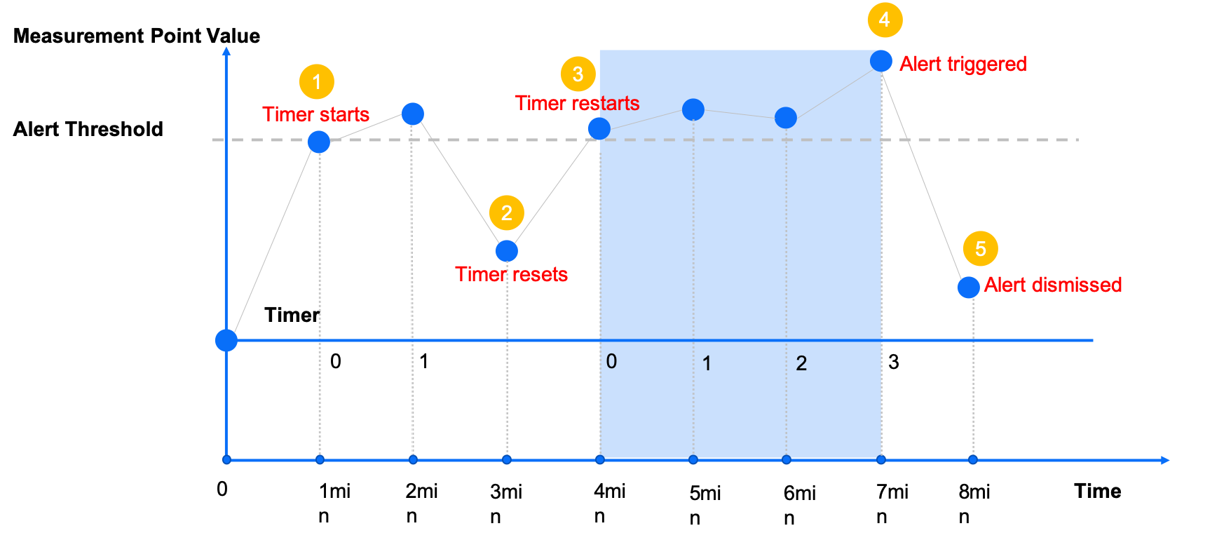 ../_images/alert_triggering_delay_timer.png