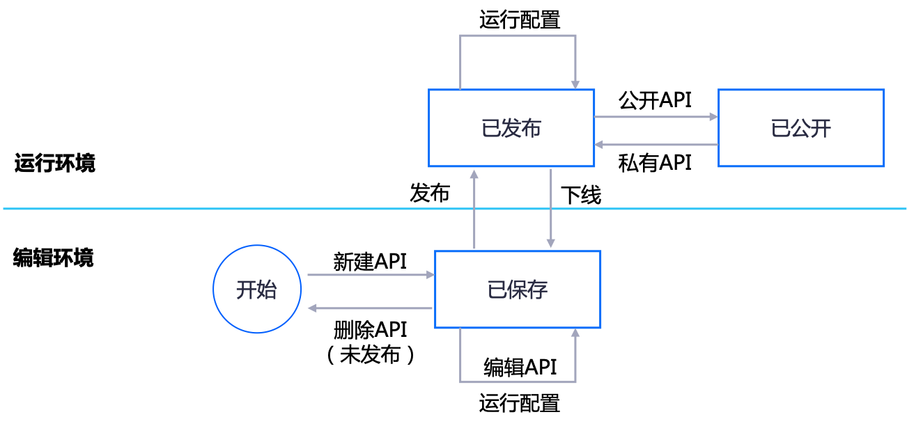 _images/api_lifecycle_scenario.png