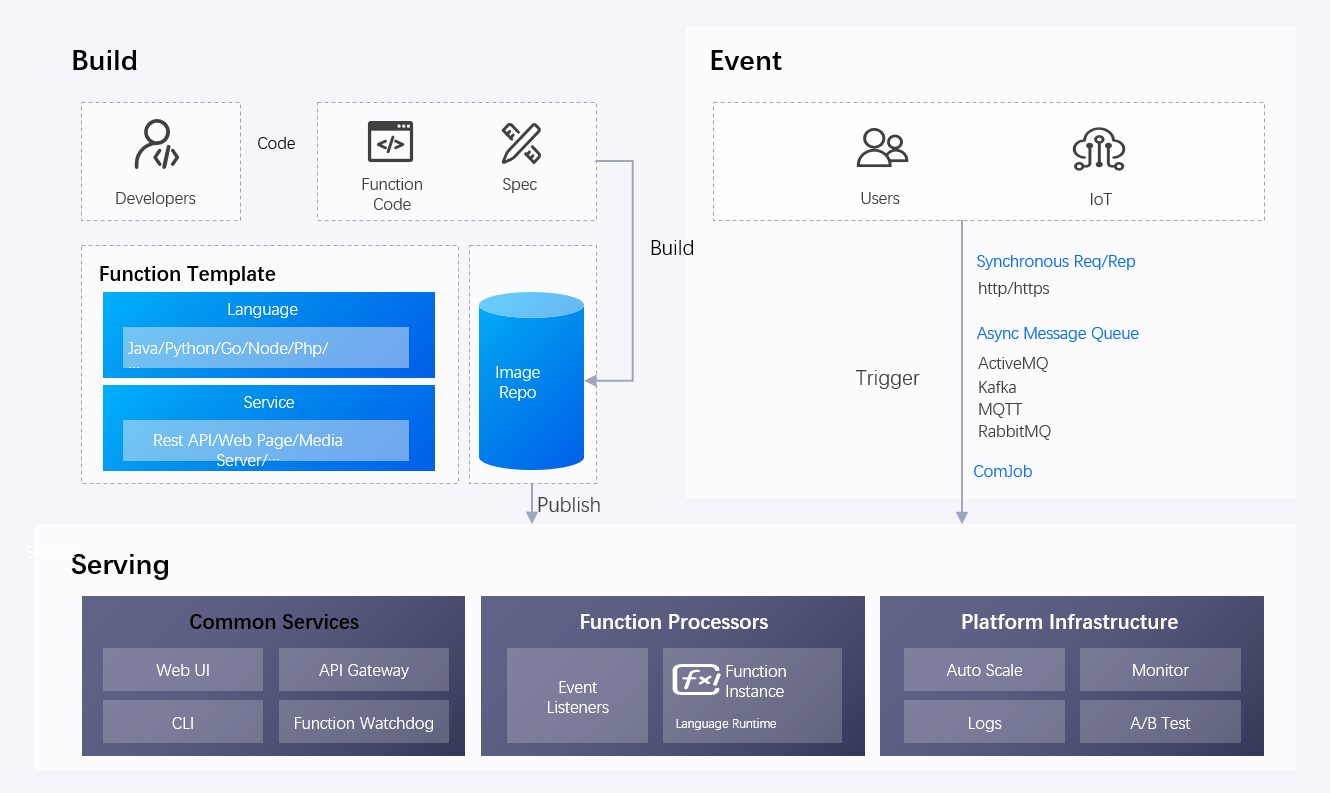 ../../_images/serverless_arch.png