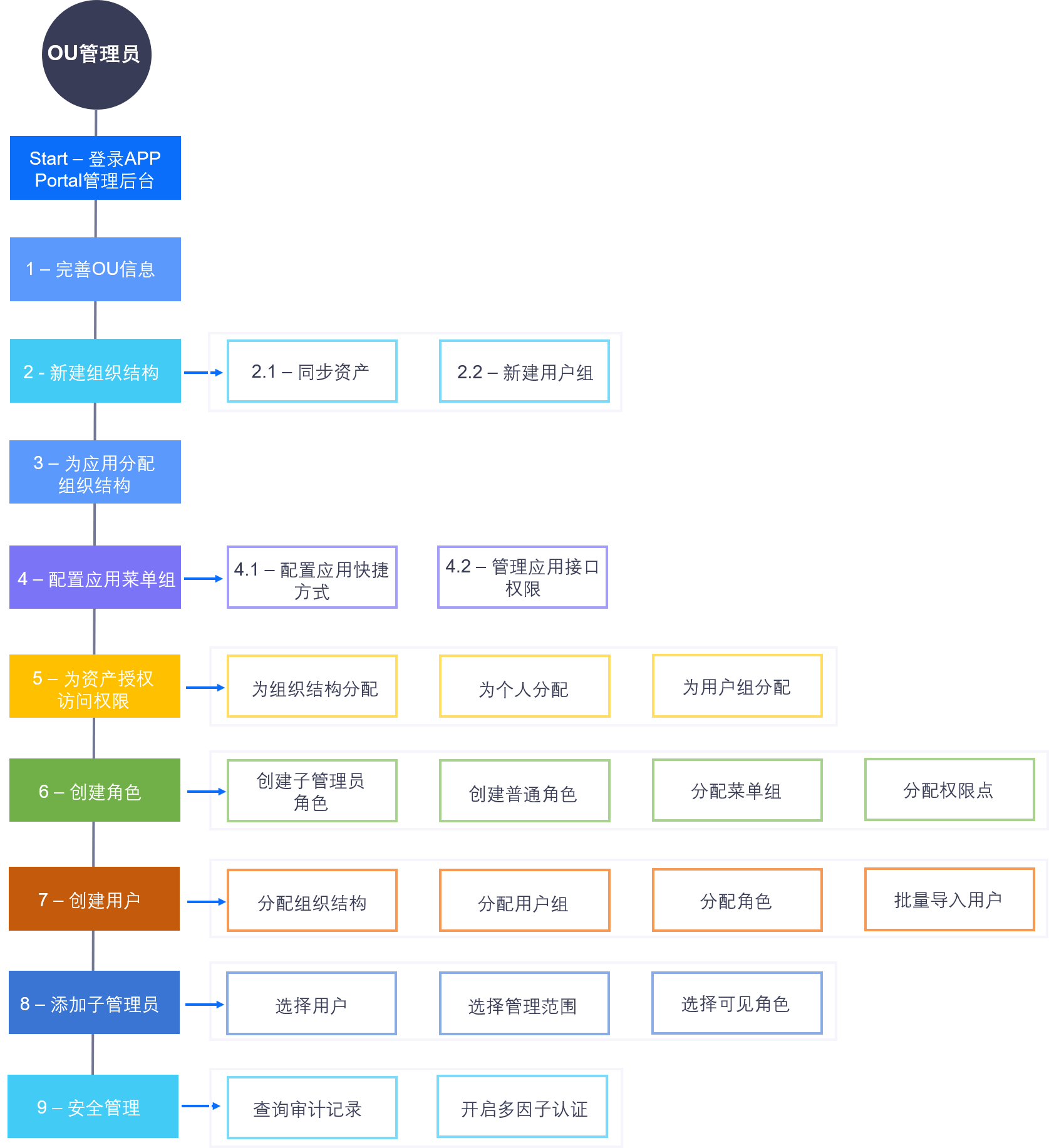 ../_images/workflow_ou_admin.png