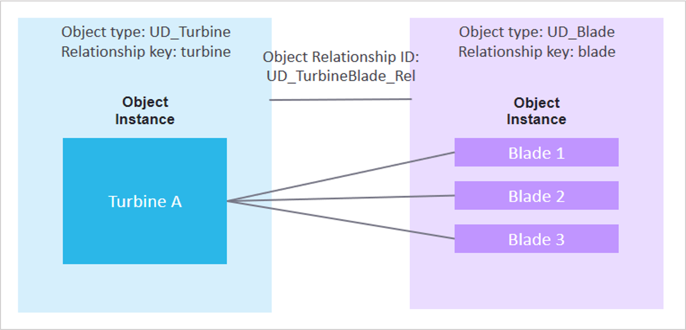 Object Type Management — EnOS Data Catalog documentation
