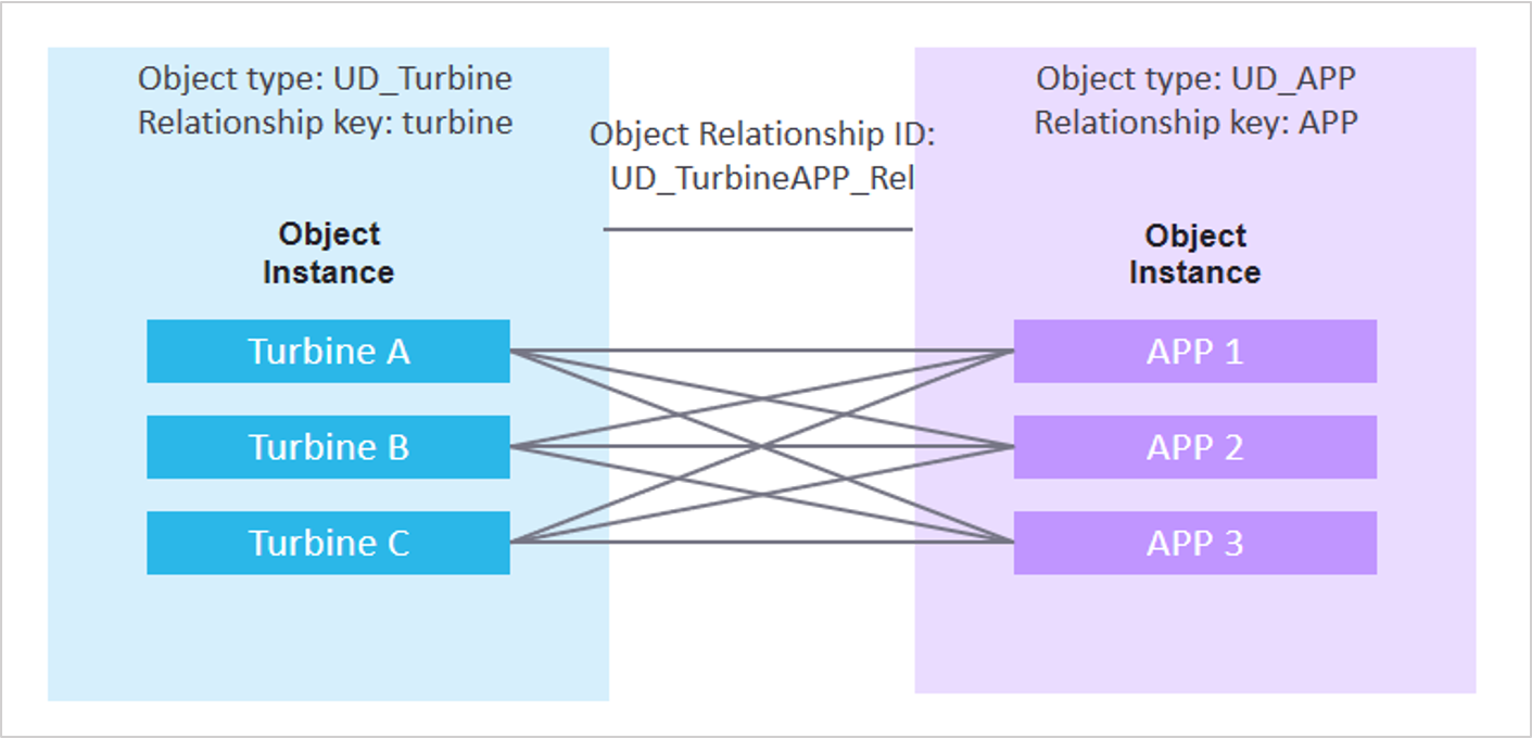 Object Type Management — EnOS Data Catalog documentation
