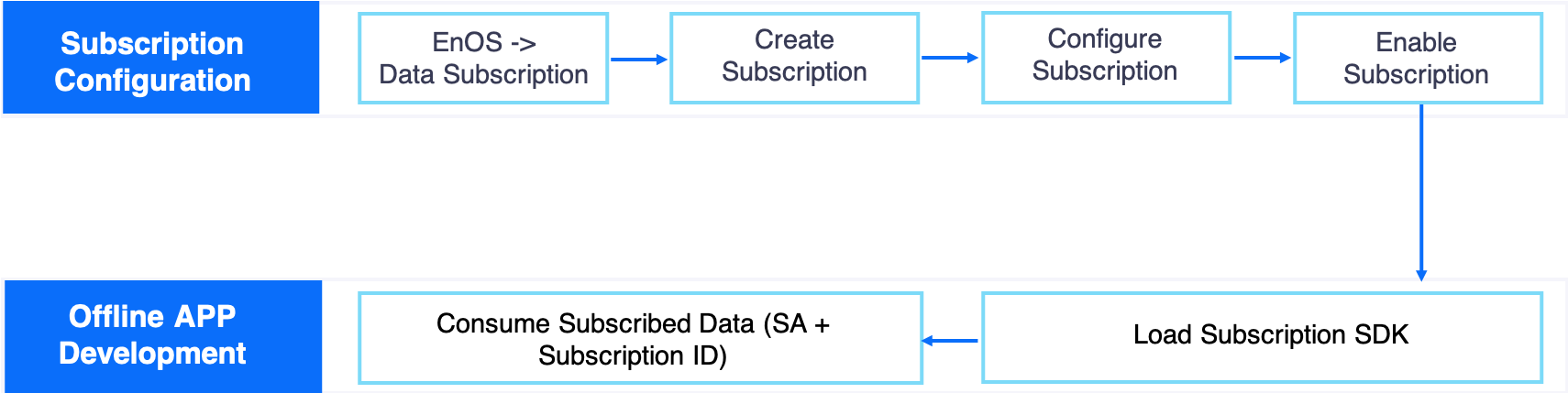 ../../_images/data_subscription_process.png