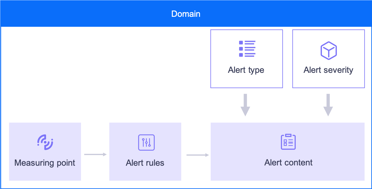 Figure: Event management message flow