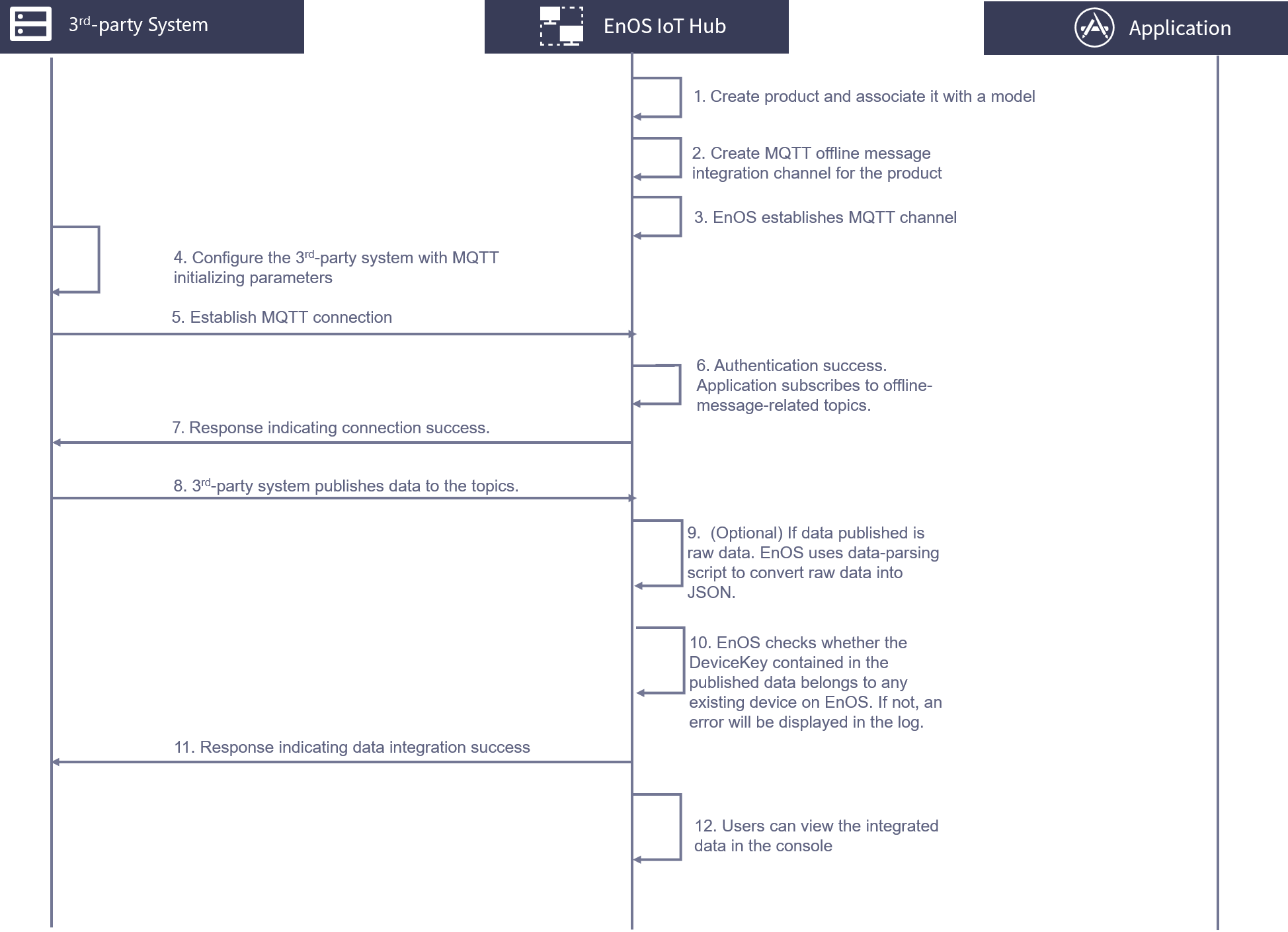 ../../_images/offline_message_integration_mqtt.png