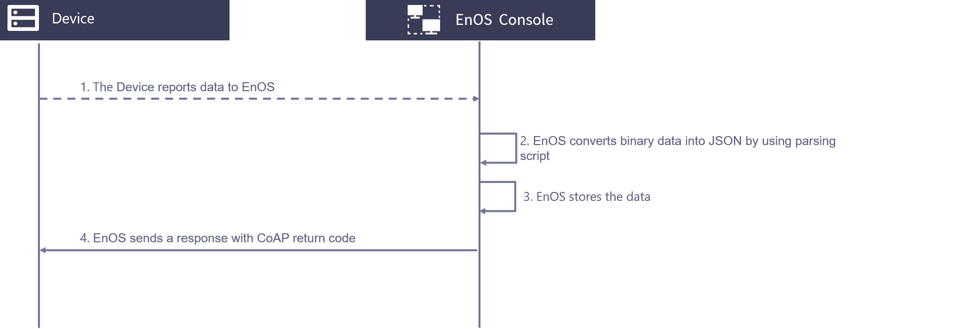 ../../../_images/coap_upstream_flow_non_dtls.png