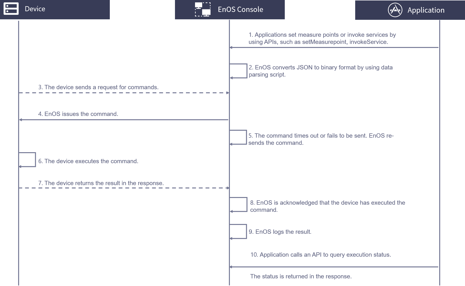 ../../../_images/coap_downstream_flow.png