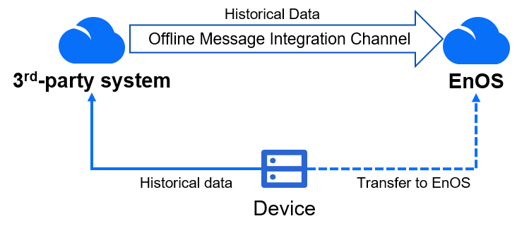 ../../../_images/historical_message_integration_overview.png