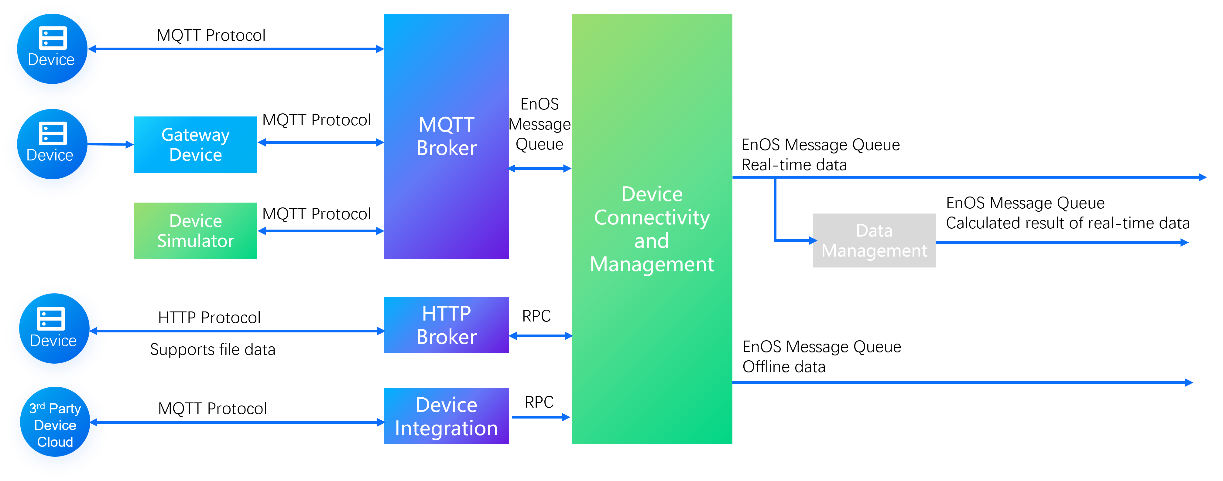 Data Flow