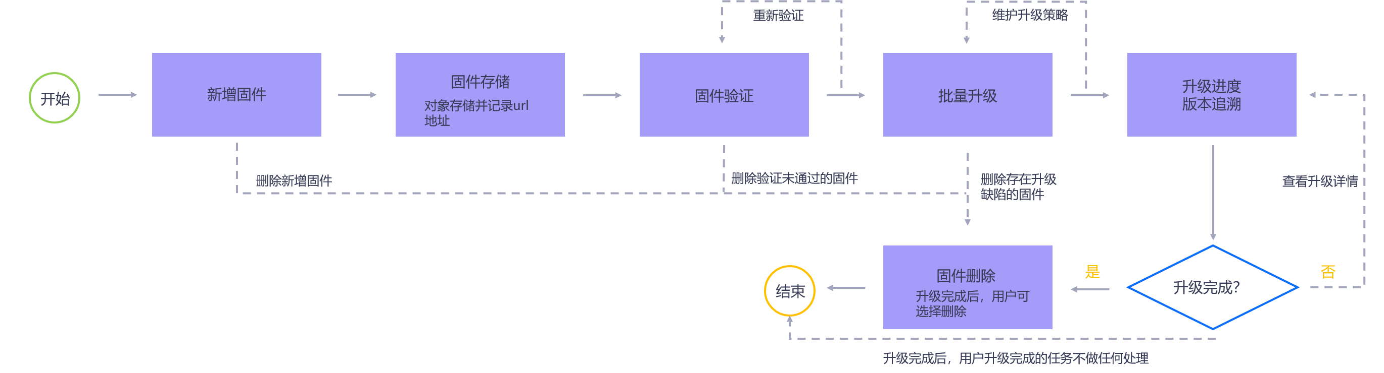 ../../_images/ota_lifecycle_management.png