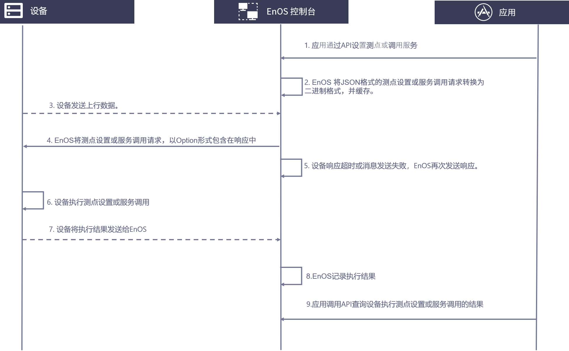 ../../../_images/coap_downstream_flow_non_dtls.png