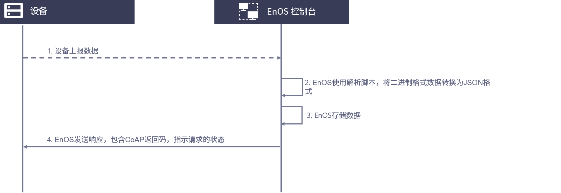 ../../../_images/coap_upstream_flow_non_dtls.png