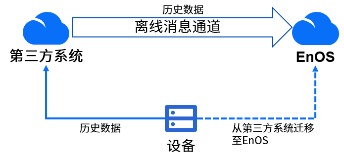 ../../../_images/historical_message_integration_overview.png