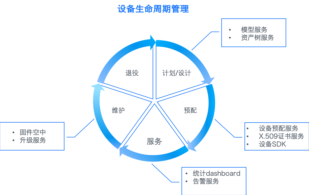 ../_images/device_lifecycle_management.png