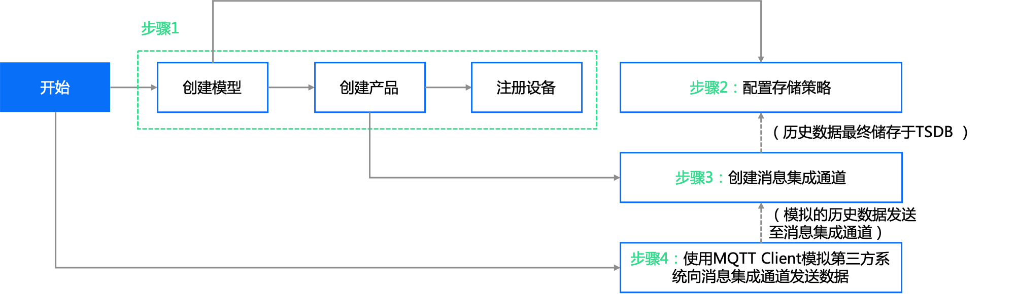 ../../../_images/historical_message_integration_flowchart.png