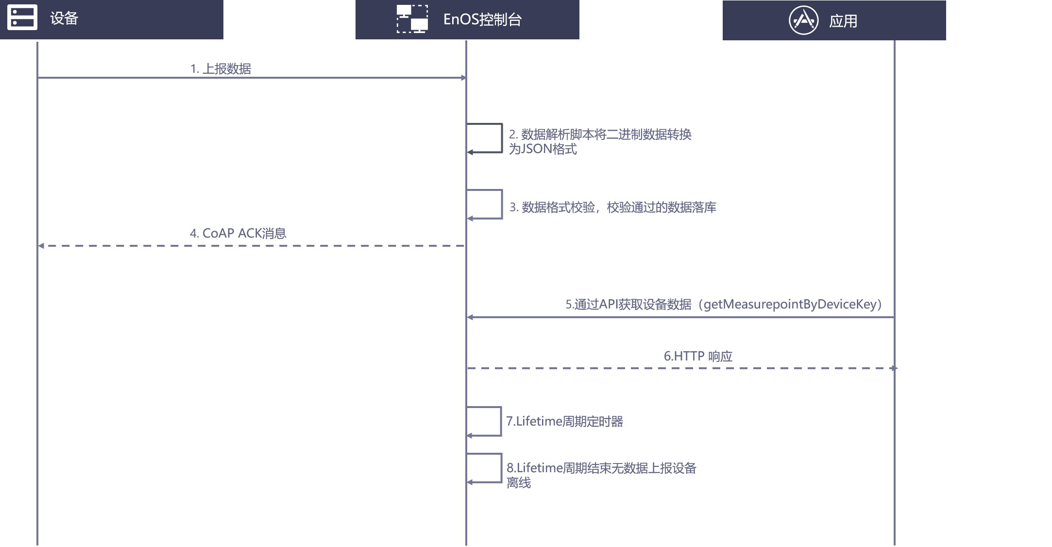 ../../../_images/coap_upstream_flow.png