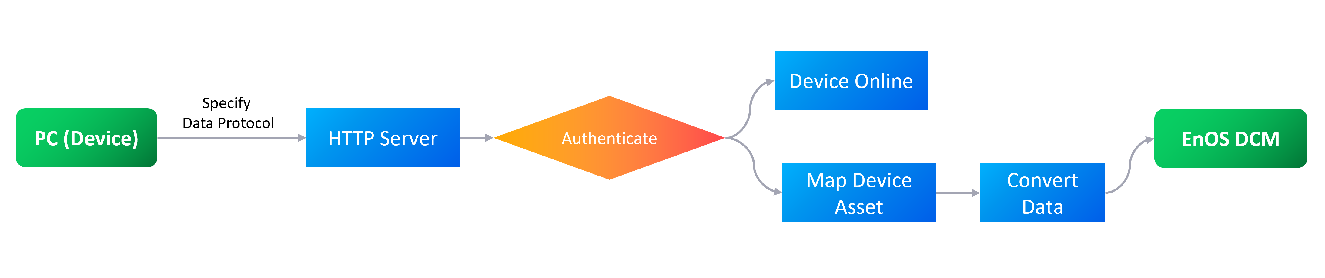 ../_images/pc_device_mgmt_scenario.png