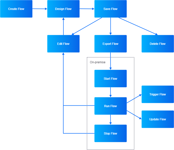 ../_images/remote_flow_lifecycle.png