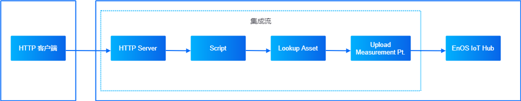 ../_images/integration_flow_scenario.png