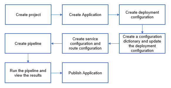 ../_images/app_deployment_process.png