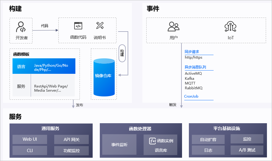 ../../_images/serverless_arch.png