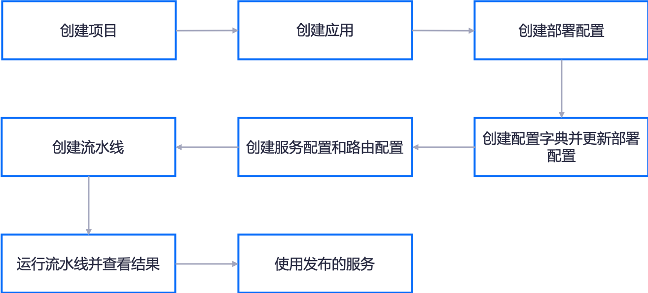 ../_images/app_deployment_process.png