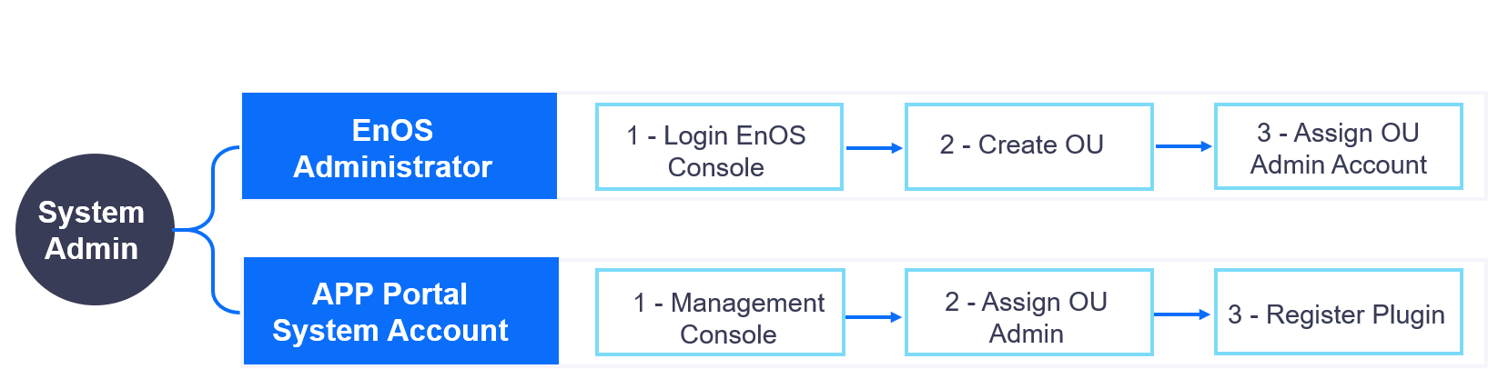 ../../_images/workflow_sys_admin.png