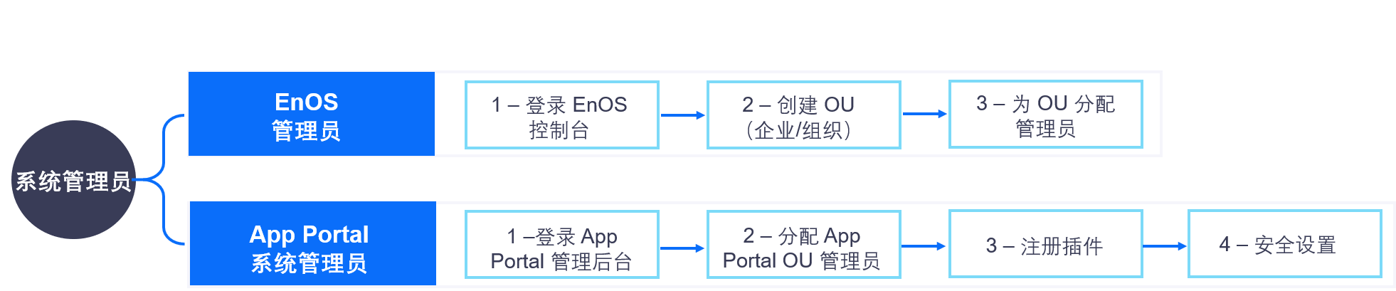 ../../_images/workflow_sys_admin.png