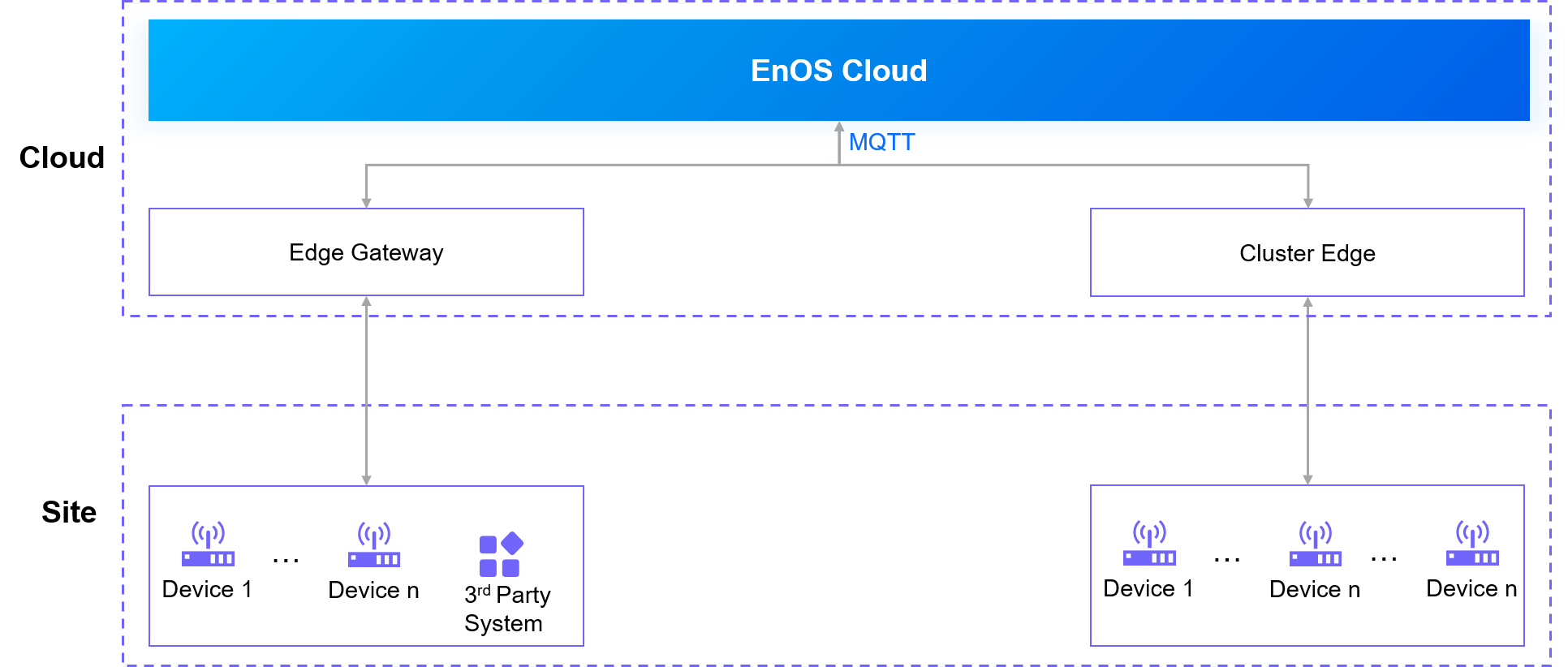 Figure: Cloud Edge