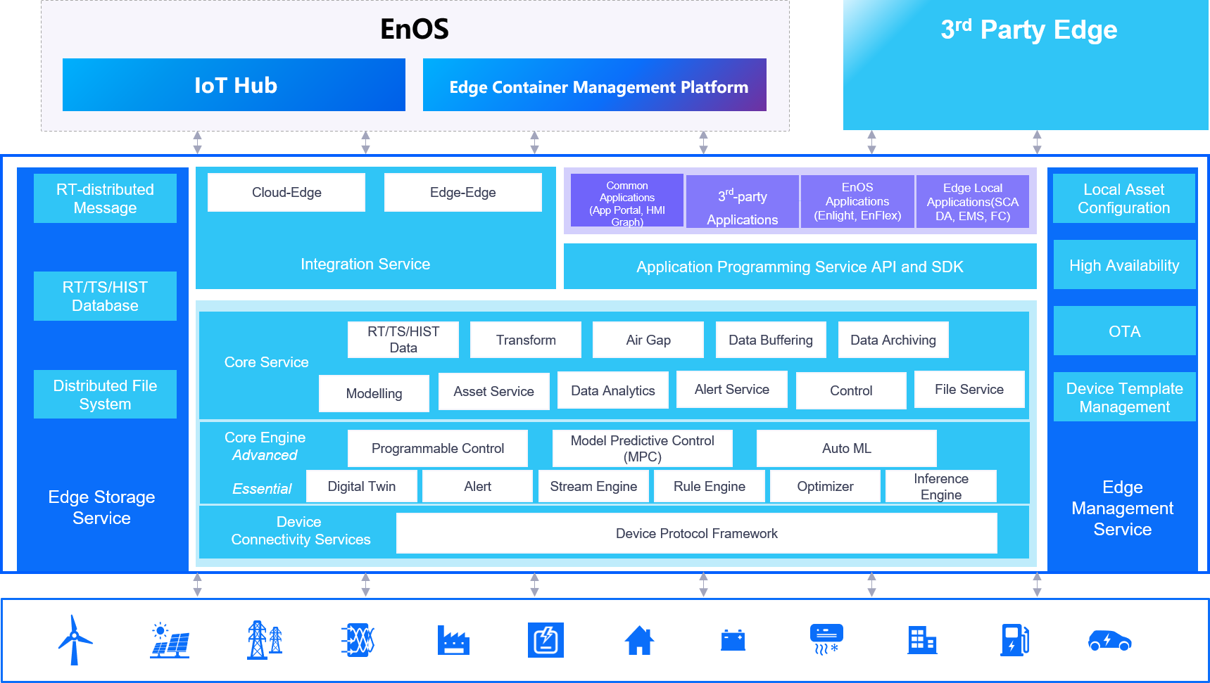 Figure: Edge software architecture