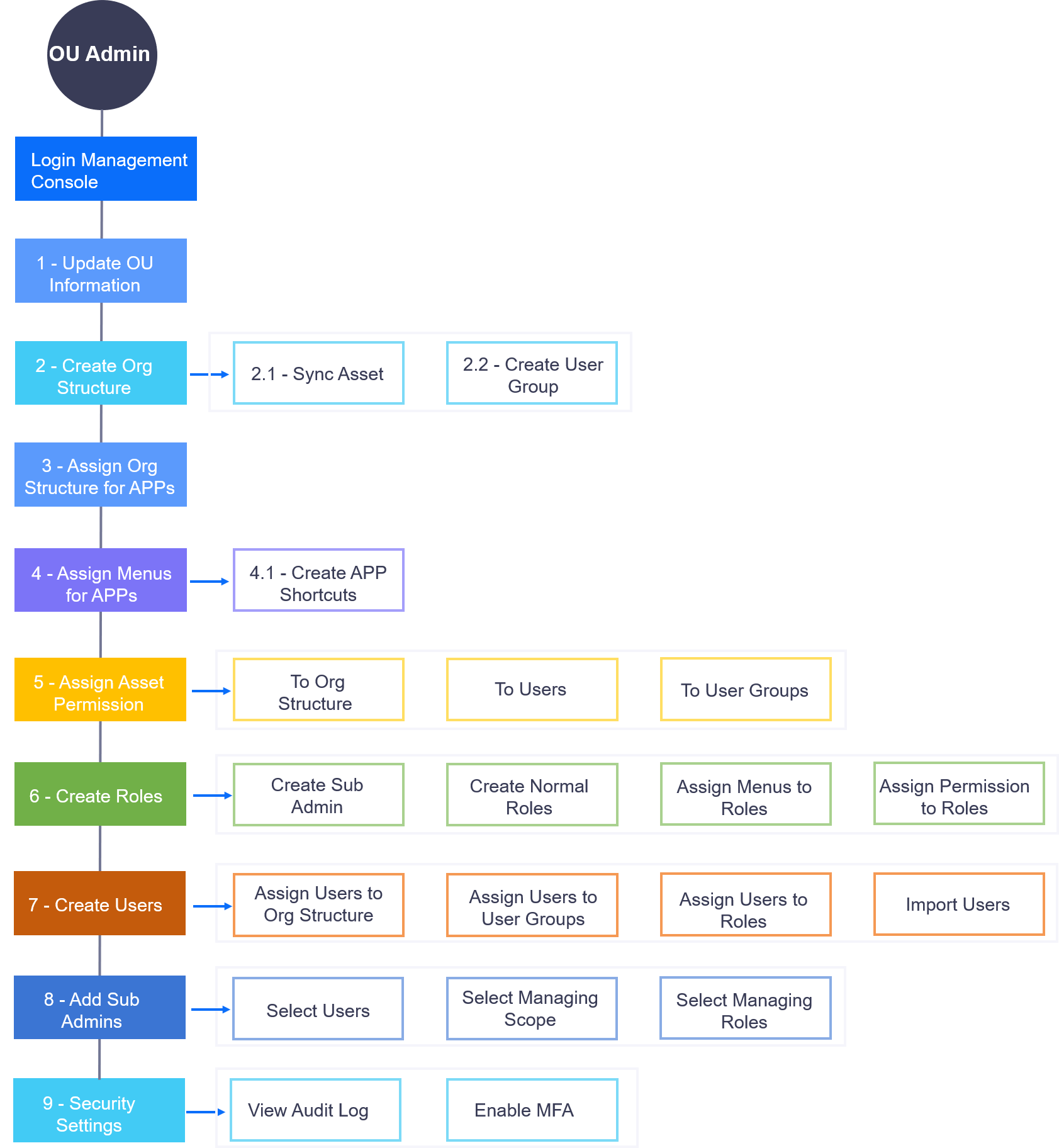 ../../../../_images/workflow_ou_admin.png