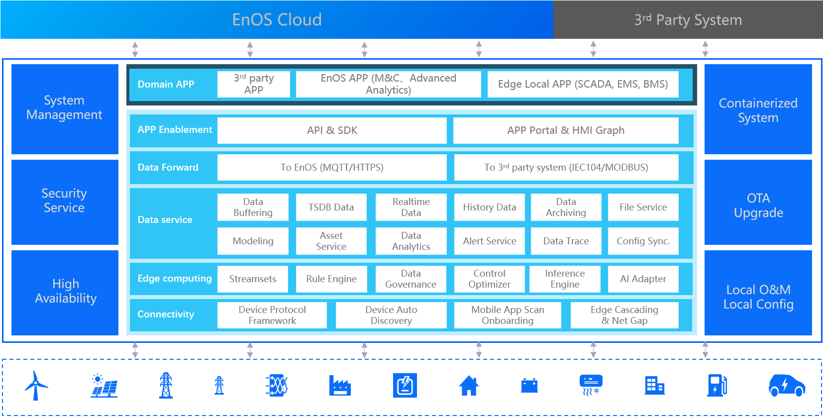 Figure: Edge software architecture