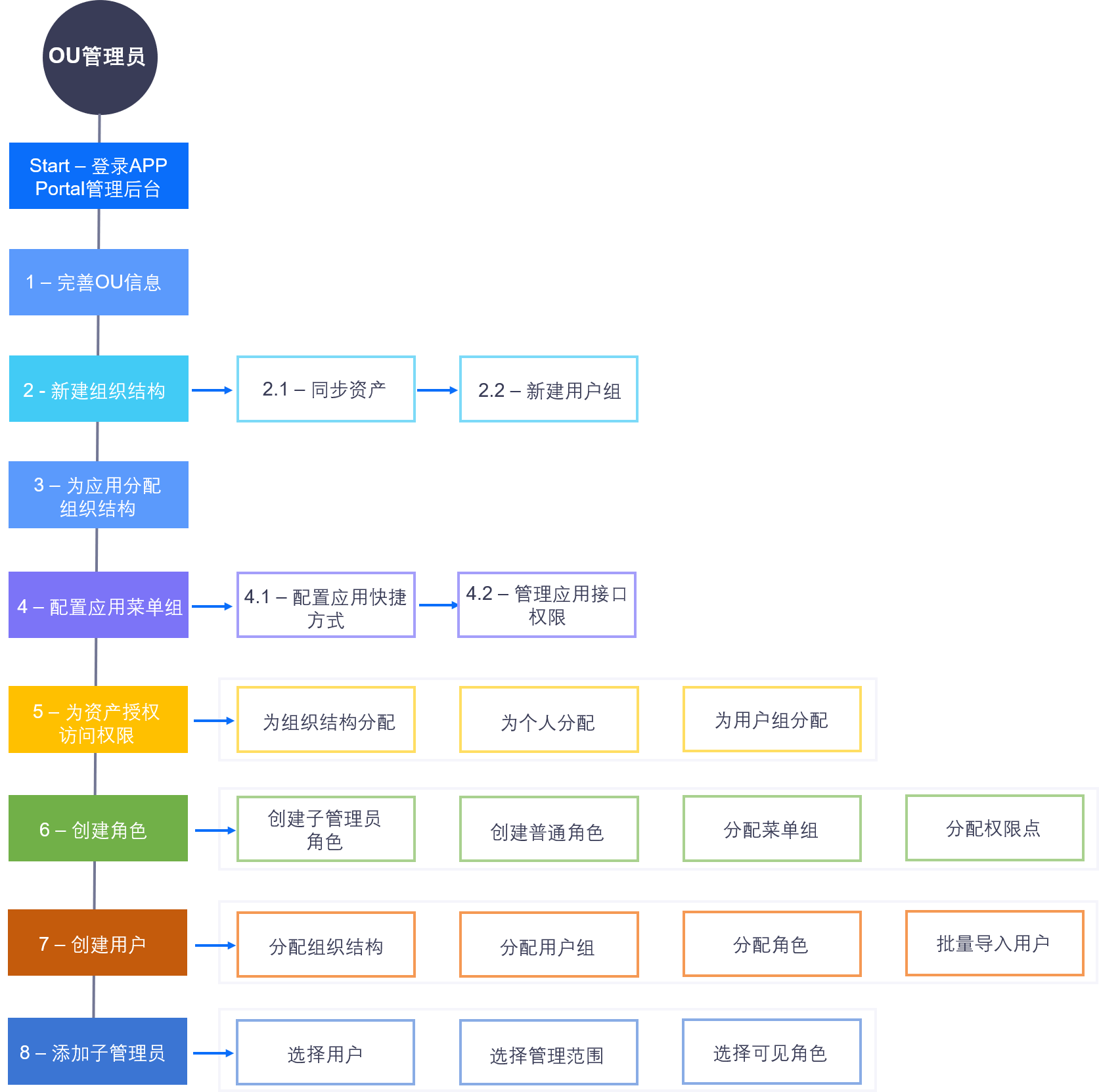 ../../../../_images/workflow_ou_admin.png