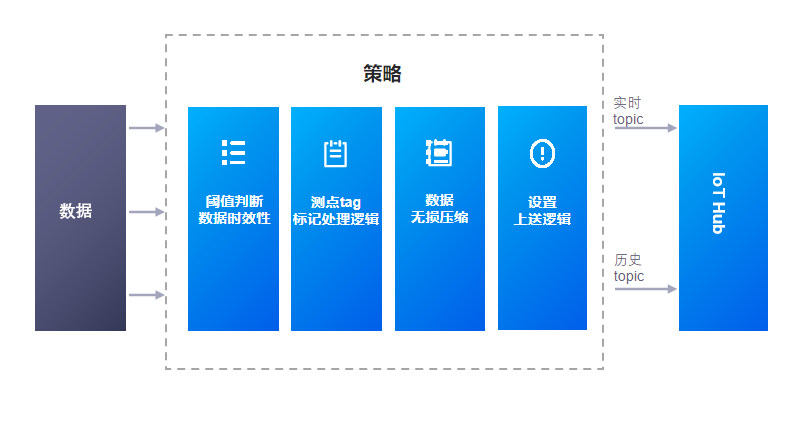 断点续传 — EnOS Edge 文档