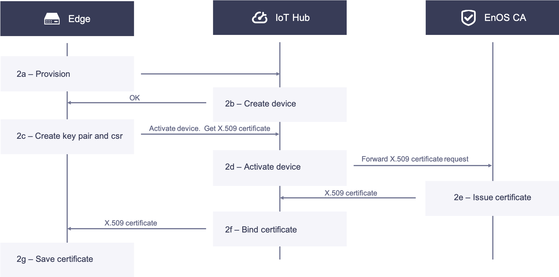 ../../_images/certificate_service_secure_communication_02.png