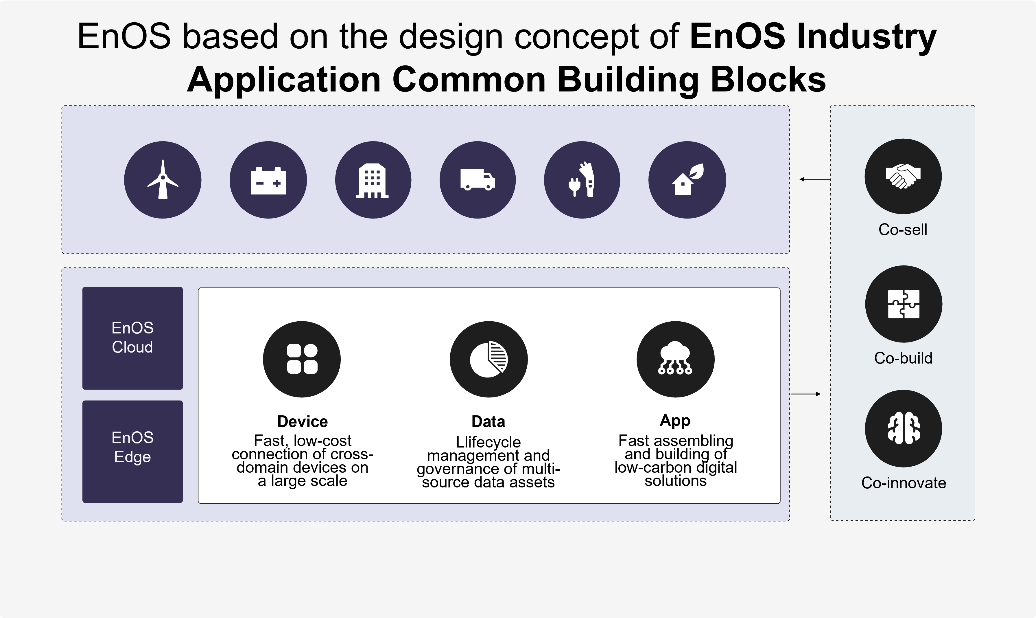 Figure: EnOS architecture