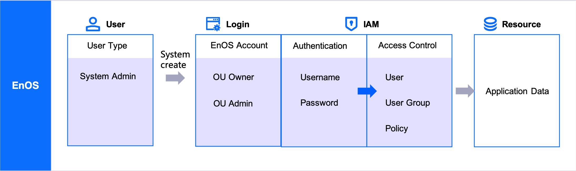 ../../_images/system_admin_flow.png