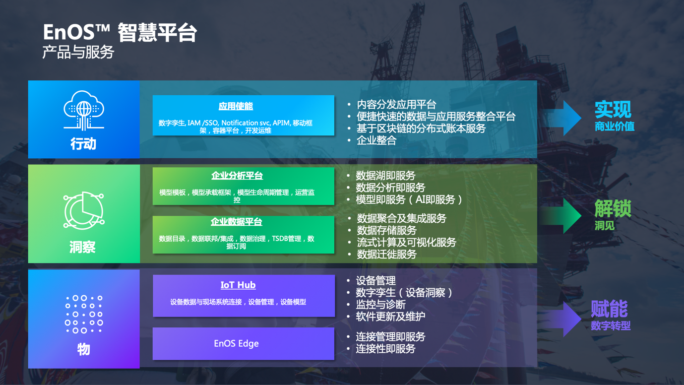 Figure: EnOS product architecture