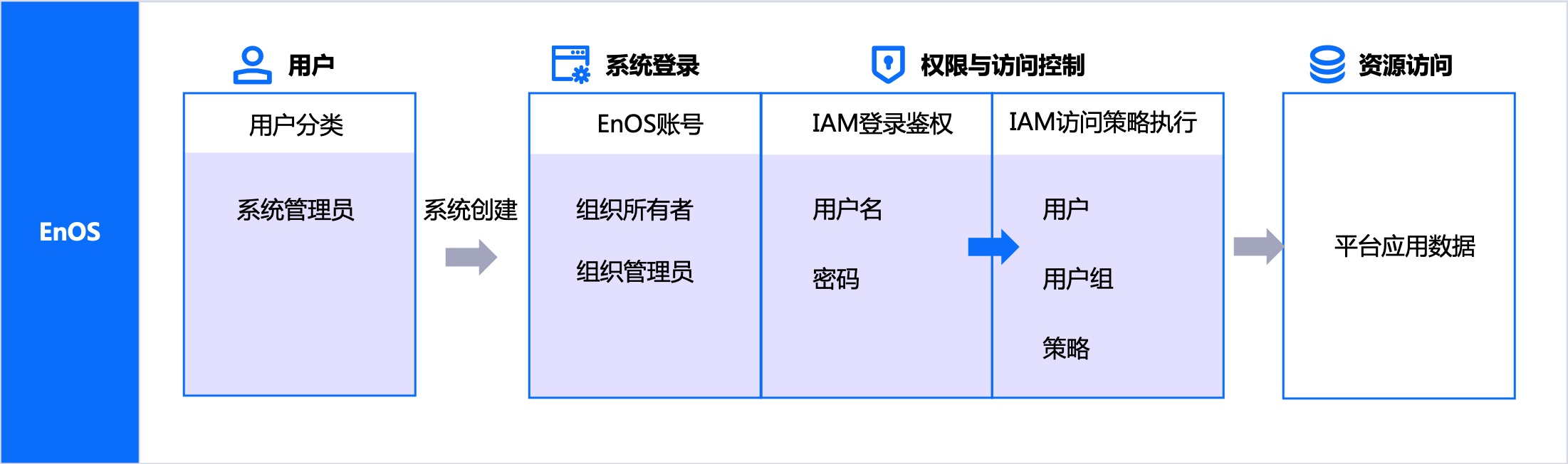 ../_images/system_admin_flow.png